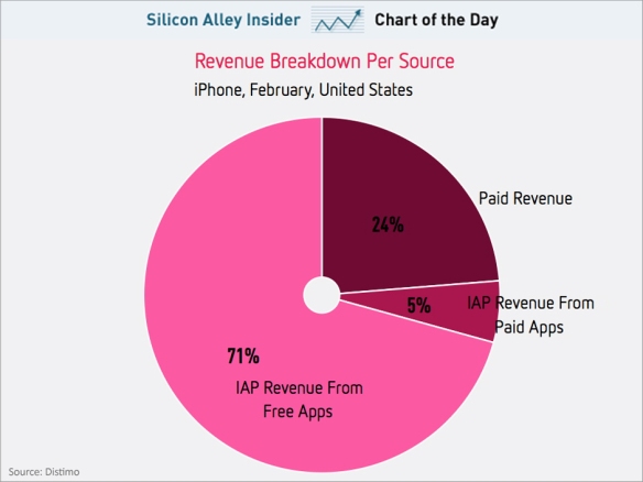 chart-of-the-day-how-app-makers-make-money